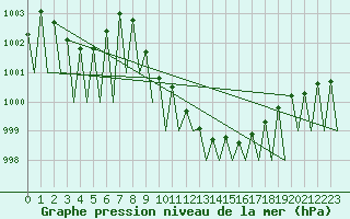 Courbe de la pression atmosphrique pour Grenchen