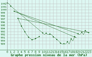 Courbe de la pression atmosphrique pour Trondheim / Vaernes