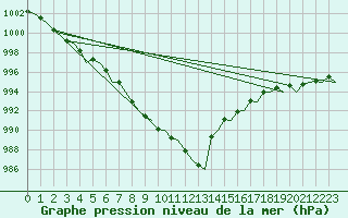 Courbe de la pression atmosphrique pour Maastricht / Zuid Limburg (PB)