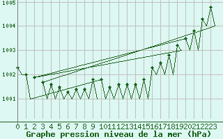 Courbe de la pression atmosphrique pour Platform Awg-1 Sea