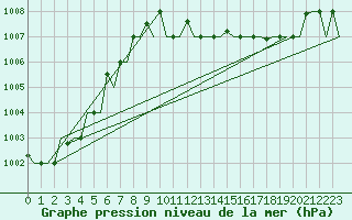 Courbe de la pression atmosphrique pour Karpathos Airport