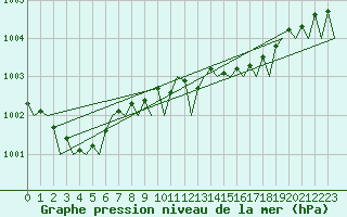 Courbe de la pression atmosphrique pour Eindhoven (PB)
