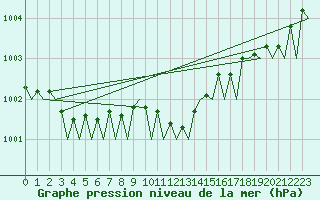 Courbe de la pression atmosphrique pour Alghero
