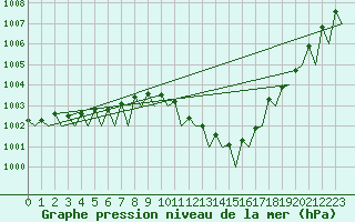 Courbe de la pression atmosphrique pour Frankfort (All)