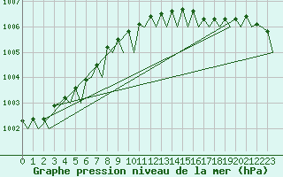 Courbe de la pression atmosphrique pour Vlieland
