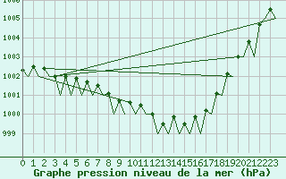 Courbe de la pression atmosphrique pour Muenster / Osnabrueck