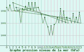 Courbe de la pression atmosphrique pour Bueckeburg