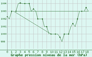 Courbe de la pression atmosphrique pour Patna