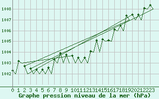 Courbe de la pression atmosphrique pour Rotterdam Airport Zestienhoven