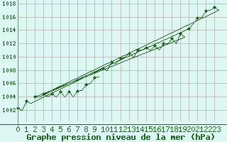 Courbe de la pression atmosphrique pour Celle