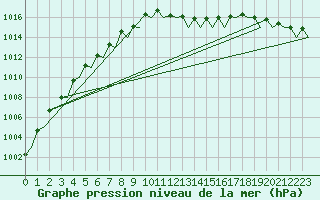 Courbe de la pression atmosphrique pour Bueckeburg