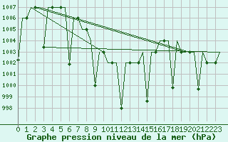 Courbe de la pression atmosphrique pour Jaipur / Sanganer