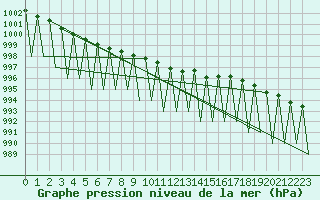Courbe de la pression atmosphrique pour Kiruna Airport