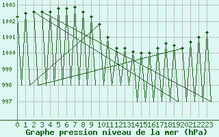 Courbe de la pression atmosphrique pour Vilhelmina