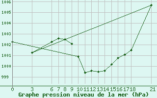 Courbe de la pression atmosphrique pour Akakoca