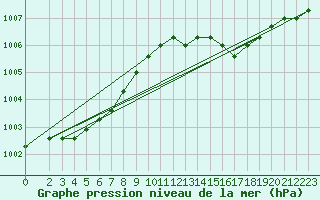 Courbe de la pression atmosphrique pour Verngues - Hameau de Cazan (13)
