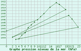 Courbe de la pression atmosphrique pour Zamora, Mich.