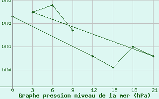 Courbe de la pression atmosphrique pour Kahramanmaras