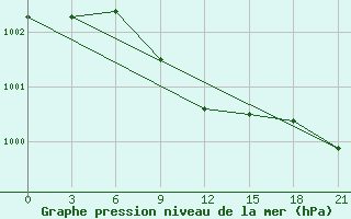 Courbe de la pression atmosphrique pour Karpogory