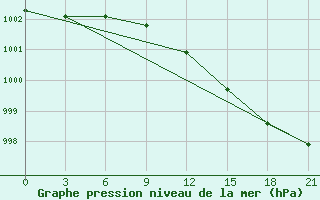 Courbe de la pression atmosphrique pour Kalevala