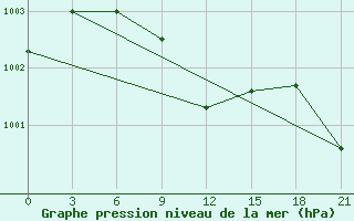 Courbe de la pression atmosphrique pour Gap Meydan