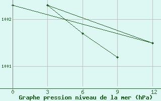 Courbe de la pression atmosphrique pour Beartooth Island