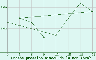 Courbe de la pression atmosphrique pour Dzhambejty