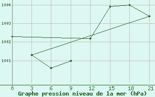 Courbe de la pression atmosphrique pour Leusi