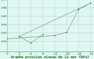 Courbe de la pression atmosphrique pour Makko