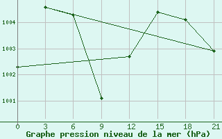 Courbe de la pression atmosphrique pour Ali-Goodarz