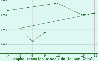 Courbe de la pression atmosphrique pour Suifenhe