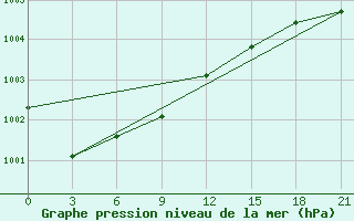 Courbe de la pression atmosphrique pour Srednekolymsk