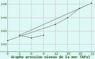 Courbe de la pression atmosphrique pour Hatanga