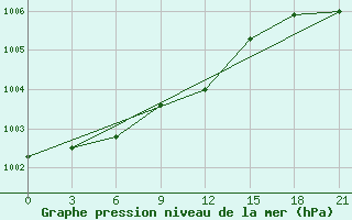 Courbe de la pression atmosphrique pour Nar