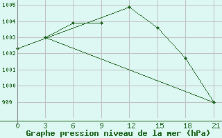 Courbe de la pression atmosphrique pour Kazym River