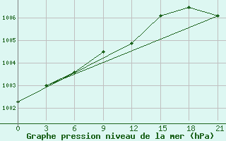 Courbe de la pression atmosphrique pour Akmola