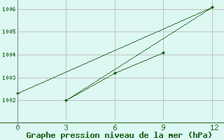 Courbe de la pression atmosphrique pour Tommot