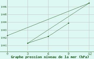 Courbe de la pression atmosphrique pour Juzhno-Kuril