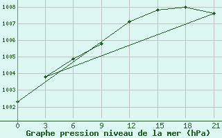 Courbe de la pression atmosphrique pour Uglic