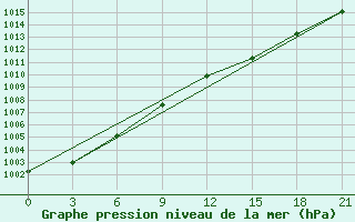 Courbe de la pression atmosphrique pour Staraja Russa