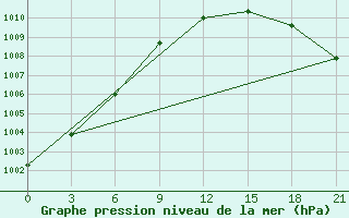 Courbe de la pression atmosphrique pour Abramovskij Majak