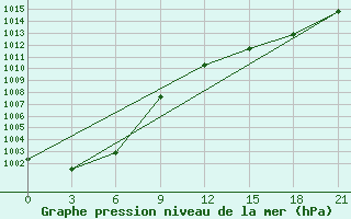 Courbe de la pression atmosphrique pour Burukan