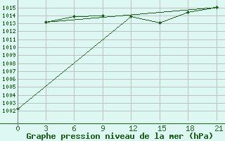 Courbe de la pression atmosphrique pour Pinsk