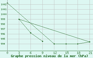 Courbe de la pression atmosphrique pour Unskij Majak