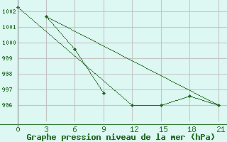 Courbe de la pression atmosphrique pour Hotan