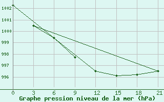 Courbe de la pression atmosphrique pour Novodevic