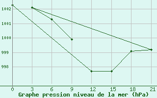 Courbe de la pression atmosphrique pour Kahramanmaras