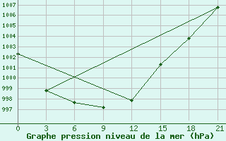 Courbe de la pression atmosphrique pour Obojan