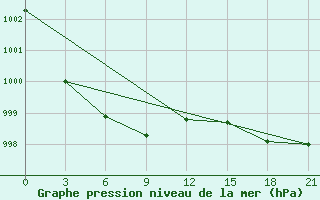 Courbe de la pression atmosphrique pour Cape Alevina (Мыс Алевина)