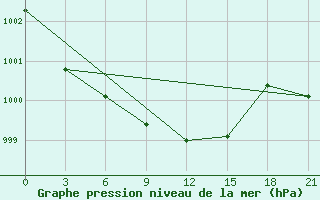 Courbe de la pression atmosphrique pour Kharkiv